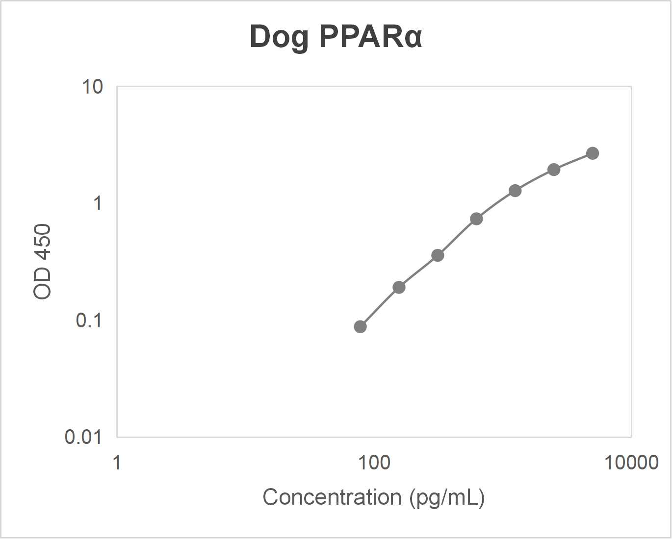 Dog peroxisome proliferator-activated receptor α (PPARα) ELISA kit