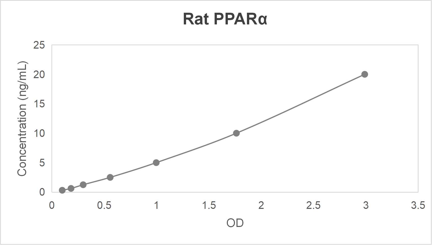 Rat peroxisome proliferator-activated receptor α (PPARα) ELISA kit (0.312-20 ng/mL)