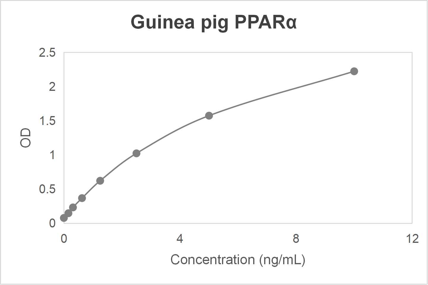 Guinea pig peroxisome proliferator-activated receptor α (PPARα) ELISA kit (0.156-10 ng/mL)