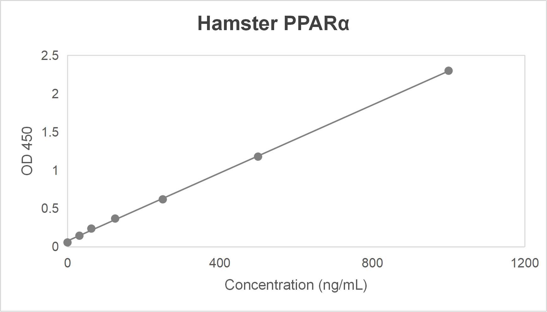 Hamster peroxisome proliferator-activated receptor α (PPARα) ELISA kit