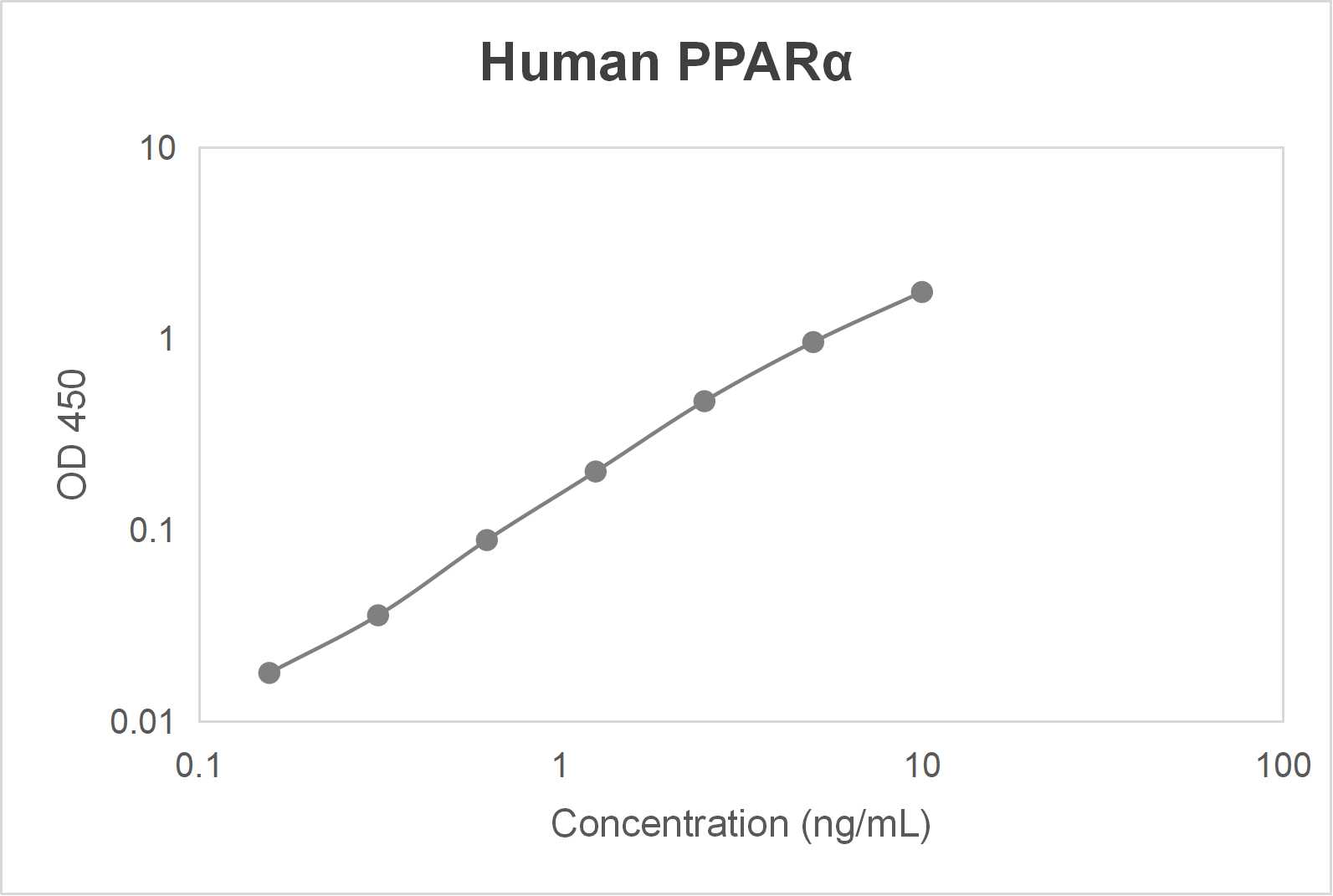 Human peroxisome proliferator-activated receptor α (PPARα) ELISA kit (0.16-10 ng/mL)