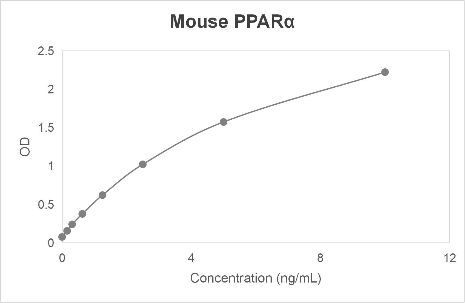 Mouse peroxisome proliferator-activated receptor α (PPARα) ELISA kit (0.156-10 ng/mL)