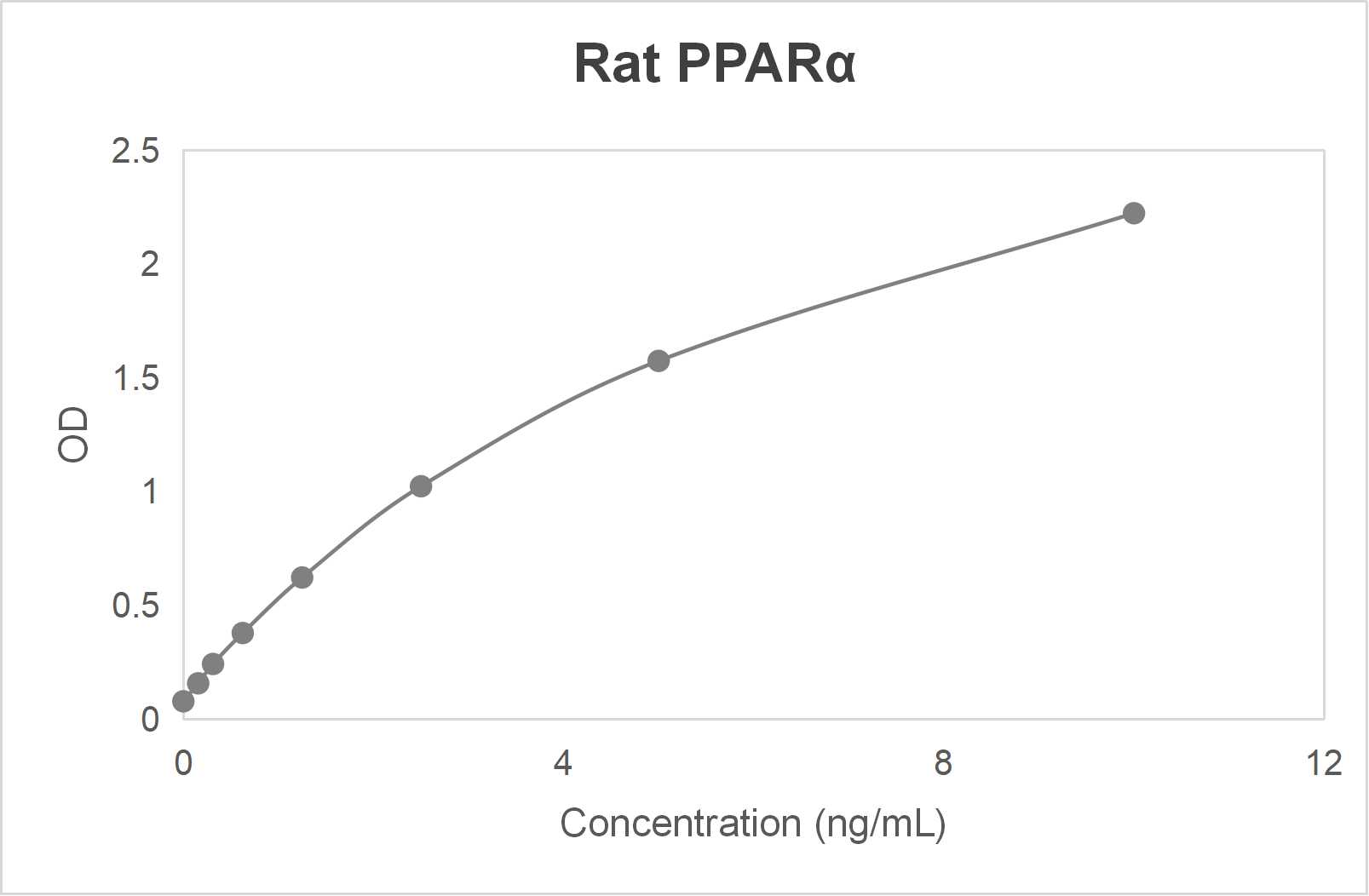 Rat peroxisome proliferator-activated receptor α (PPARα) ELISA kit (0.156-10 ng/mL)