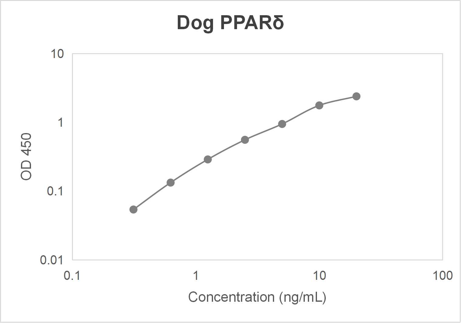 Dog peroxisome proliferator-activated receptor delta (PPARδ) ELISA kit