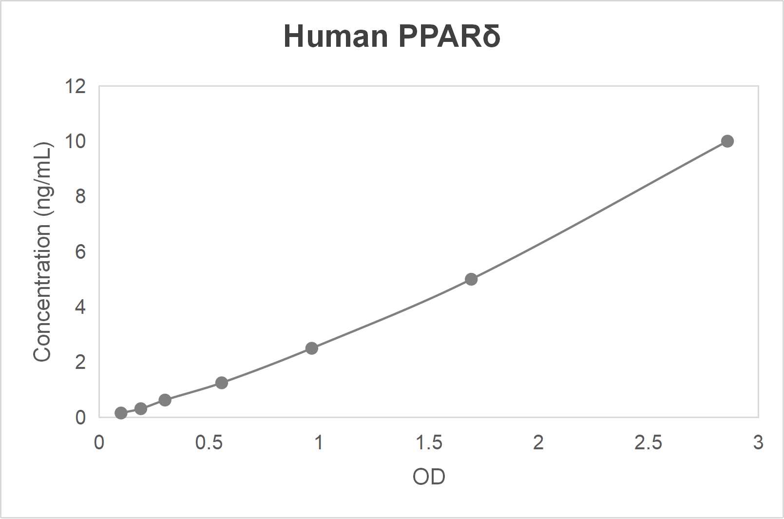 Human peroxisome proliferator-activated receptor delta (PPARδ) ELISA kit (0.312-20 ng/mL)
