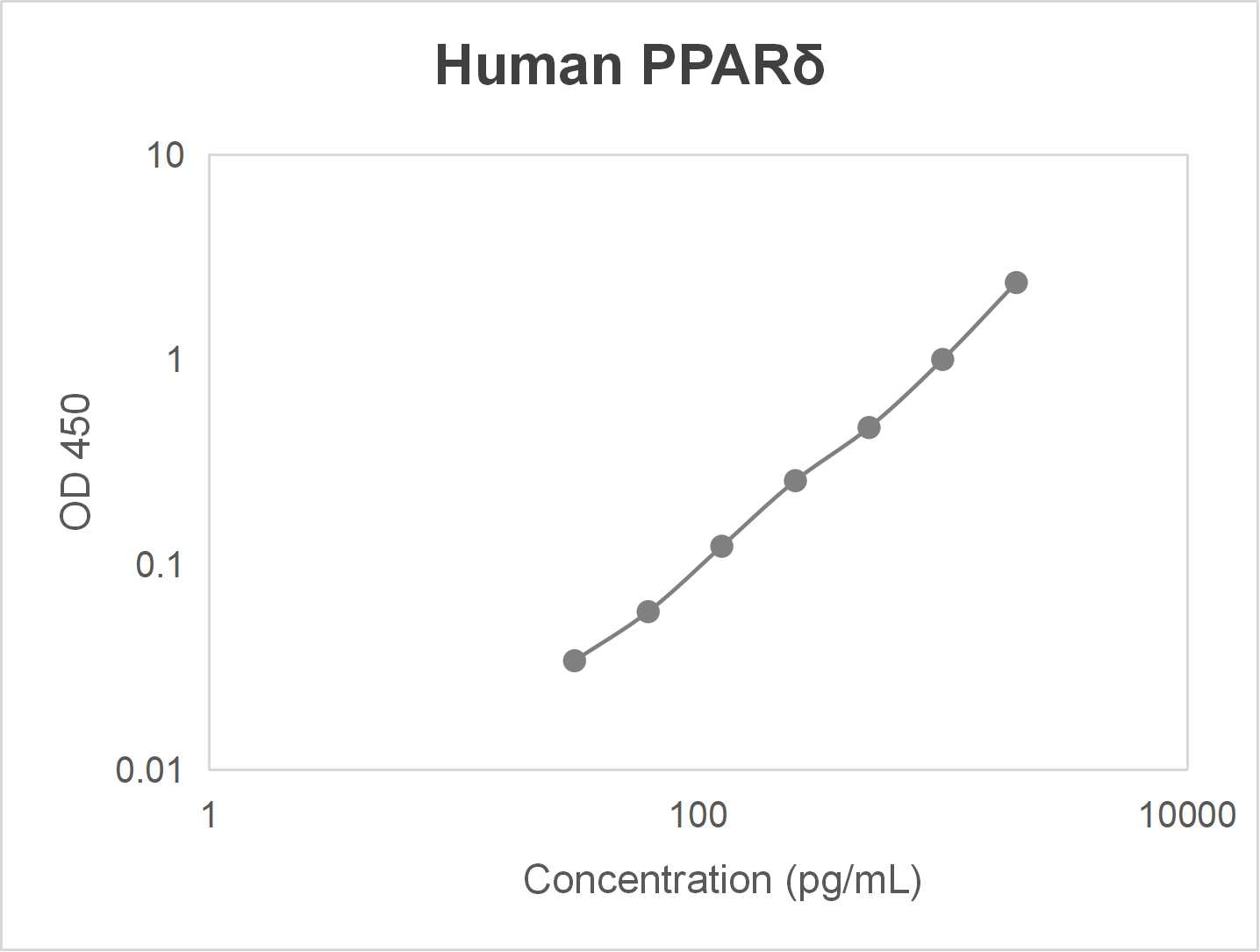 Human peroxisome proliferator-activated receptor delta (PPARδ) ELISA kit (31.2-2000 pg/mL)