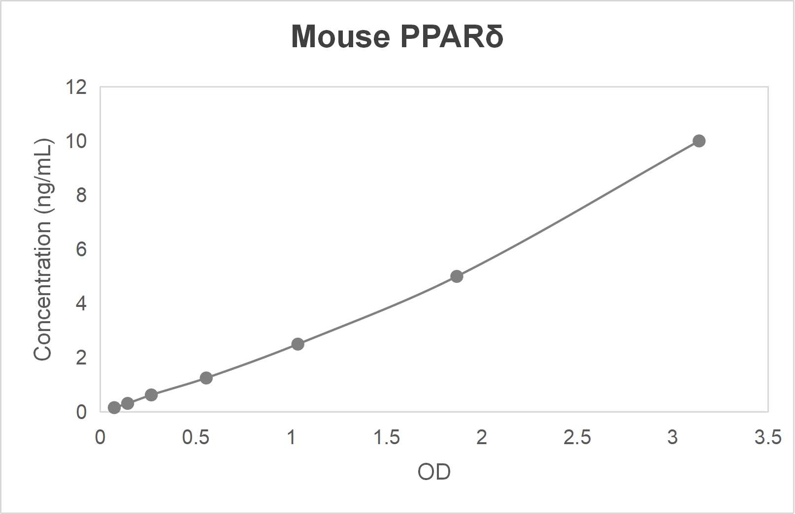 Mouse peroxisome proliferator-activated receptor delta (PPARδ) ELISA kit (0.156-10 ng/mL)