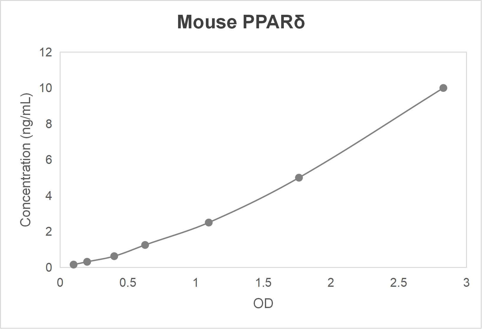 Mouse peroxisome proliferator-activated receptor delta (PPARδ) ELISA kit (0.312-20 ng/mL)