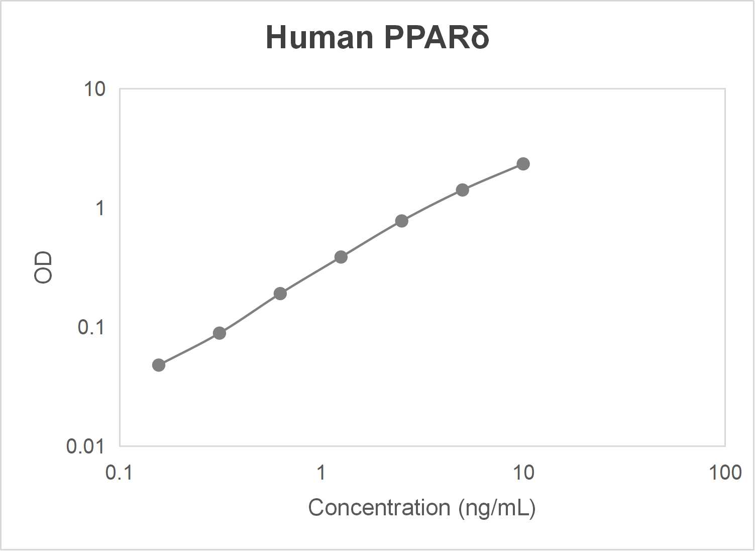 Human peroxisome proliferator-activated receptor delta (PPARδ) ELISA kit (0.16-10 ng/mL)