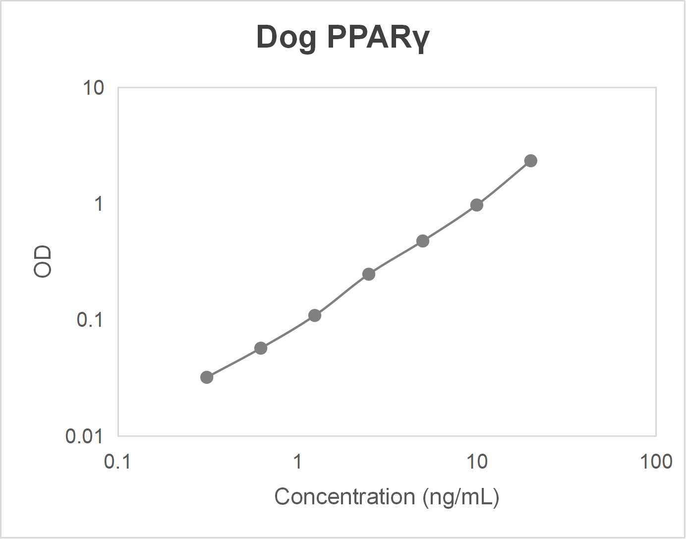 Dog peroxisome proliferator-activated receptor gamma (PPARγ) ELISA kit (0.31-20.0 ng/mL)