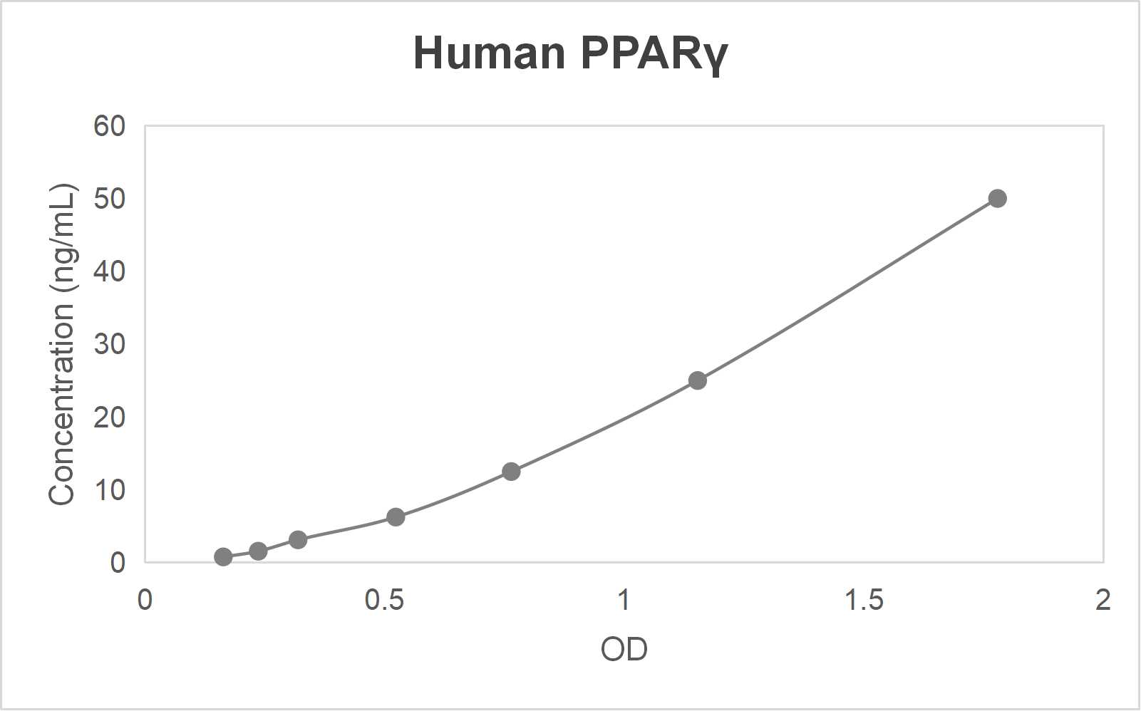Human peroxisome proliferator-activated receptor gamma (PPARγ) ELISA kit (0.781-50 ng/mL)