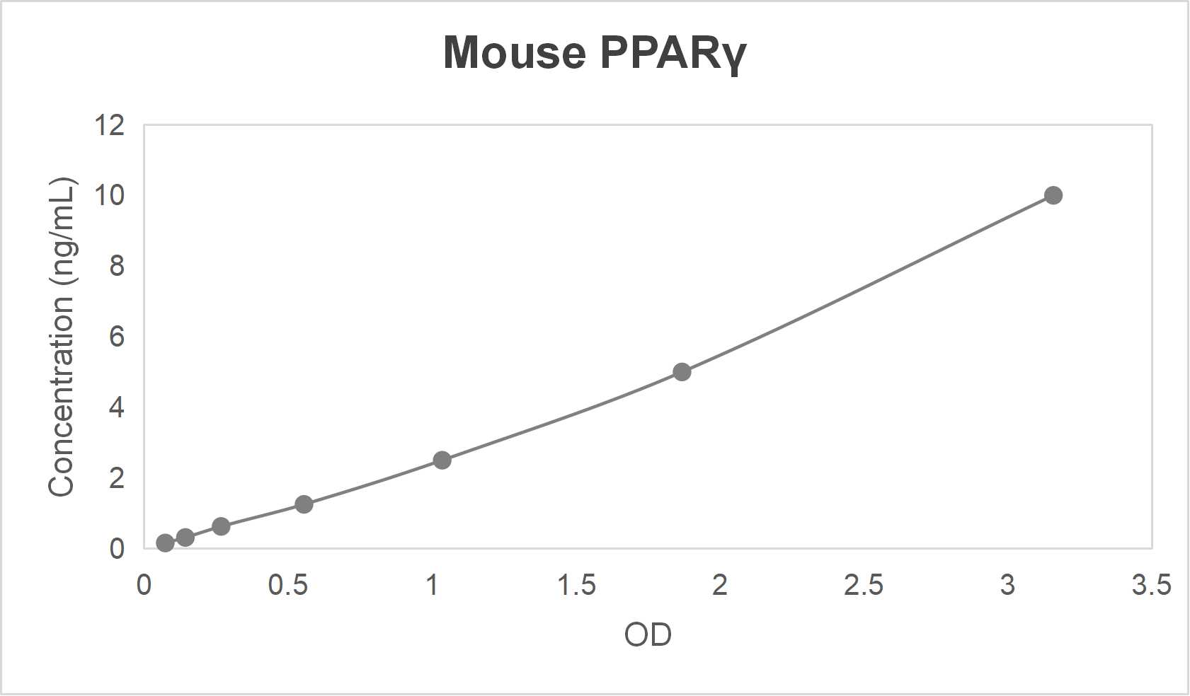 Mouse peroxisome proliferator-activated receptor gamma (PPARγ) ELISA kit (0.156-10 ng/mL)