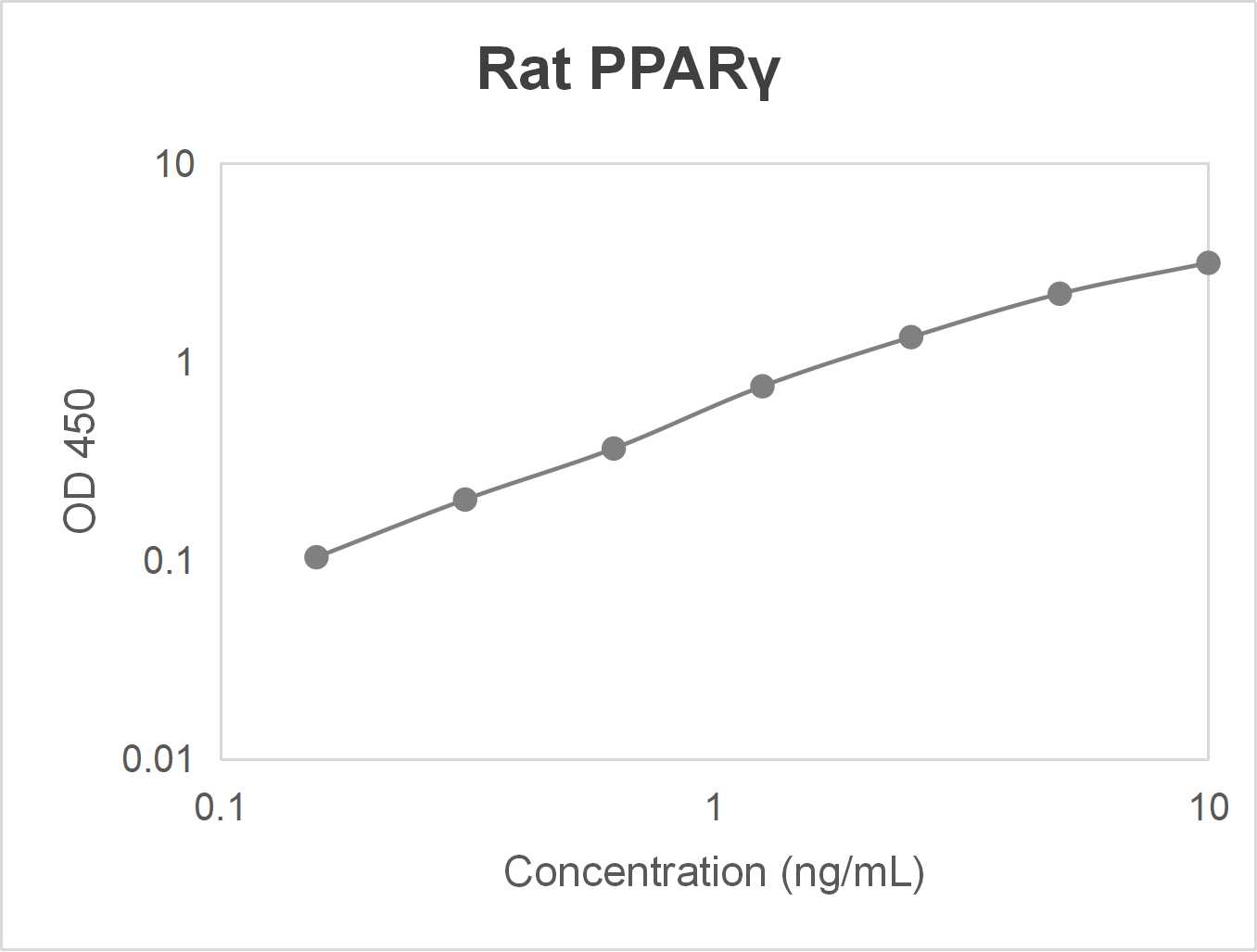 Rat peroxisome proliferator-activated receptor gamma (PPARγ) ELISA kit (0.156-10 ng/mL)