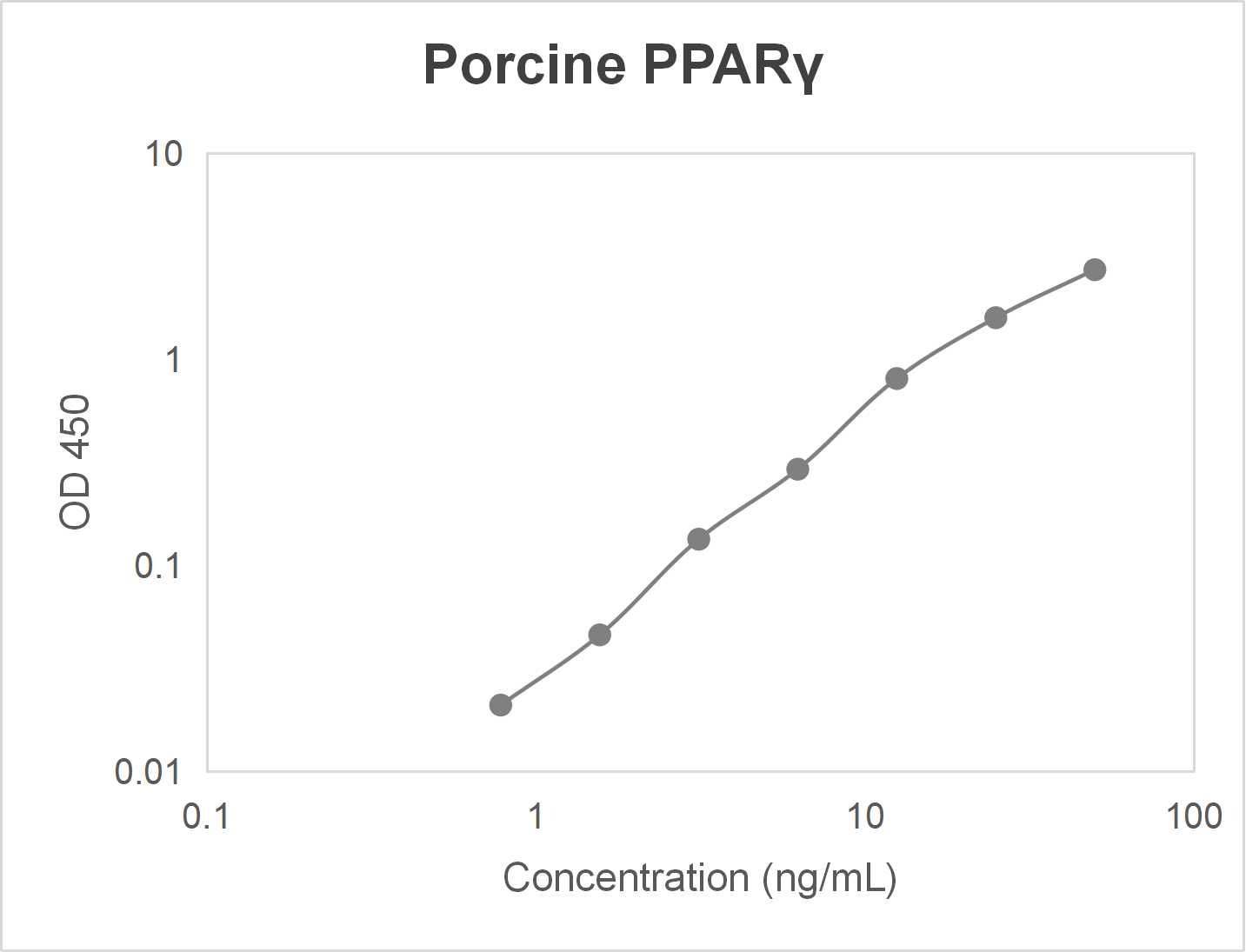 Porcine peroxisome proliferator-activated receptor gamma (PPARγ) ELISA kit (0.78-50.0 ng/mL)