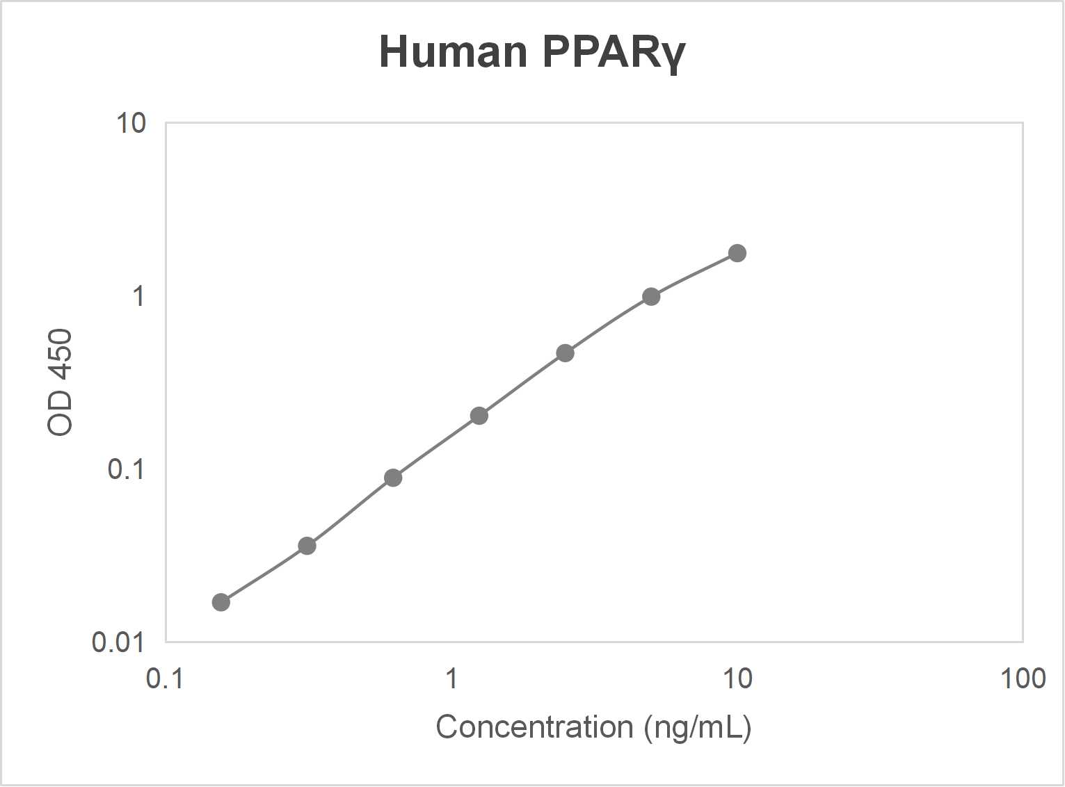 Human peroxisome proliferator-activated receptor gamma (PPARγ) ELISA kit (0.16-10 ng/mL)