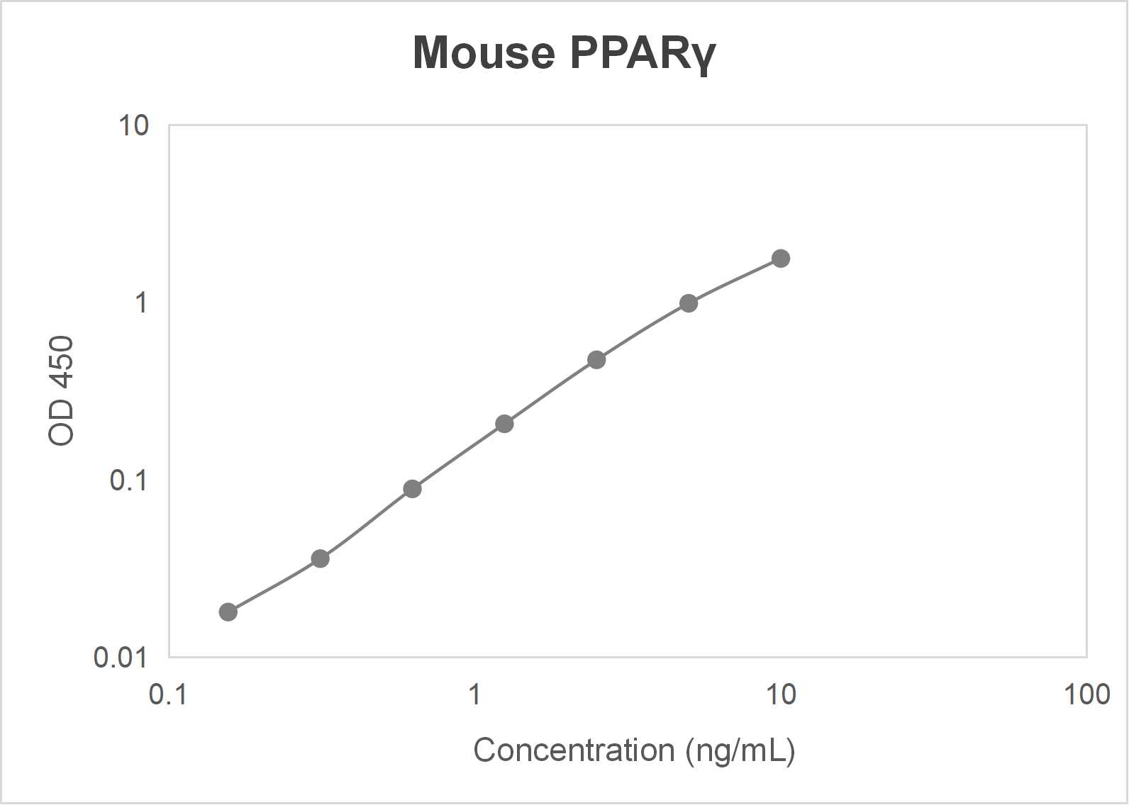 Mouse peroxisome proliferator-activated receptor gamma (PPARγ) ELISA kit (0.16-10 ng/mL)