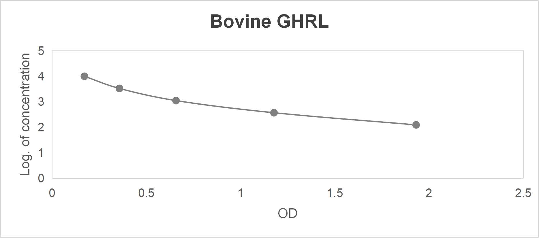 Bovine ghrelin (GHRL) ELISA kit (123.5-10000 pg/mL)