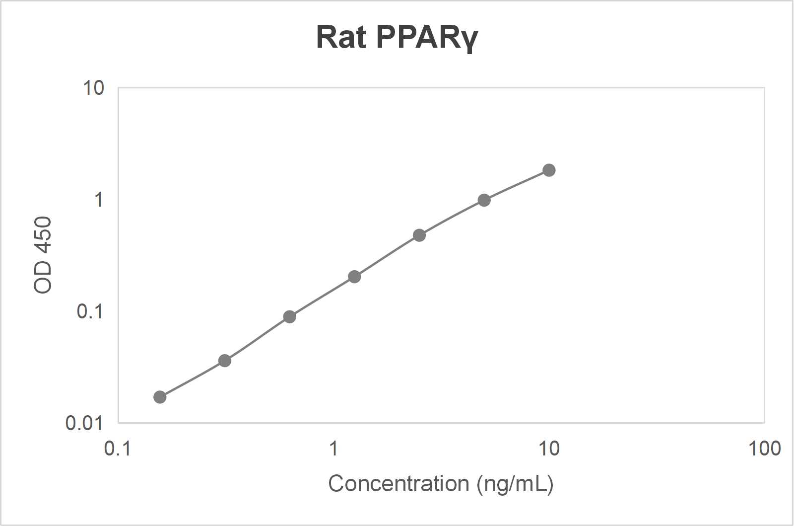 Rat peroxisome proliferator-activated receptor gamma (PPARγ) ELISA kit (0.16-10 ng/mL)