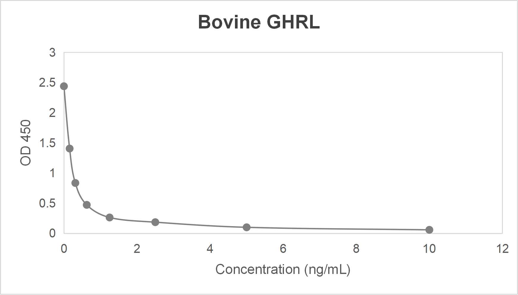 Bovine ghrelin (GHRL) ELISA kit (3.125-200 pg/mL)