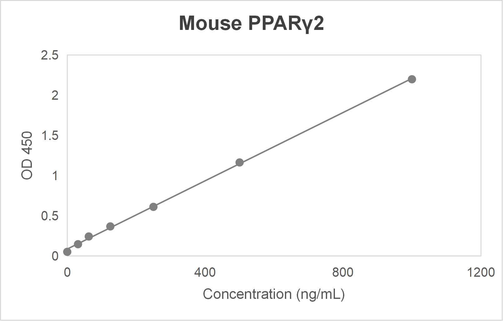 Mouse peroxisome proliferator-activated receptor gamma-2 (PPARγ2) ELISA kit-Quantitative sandwich