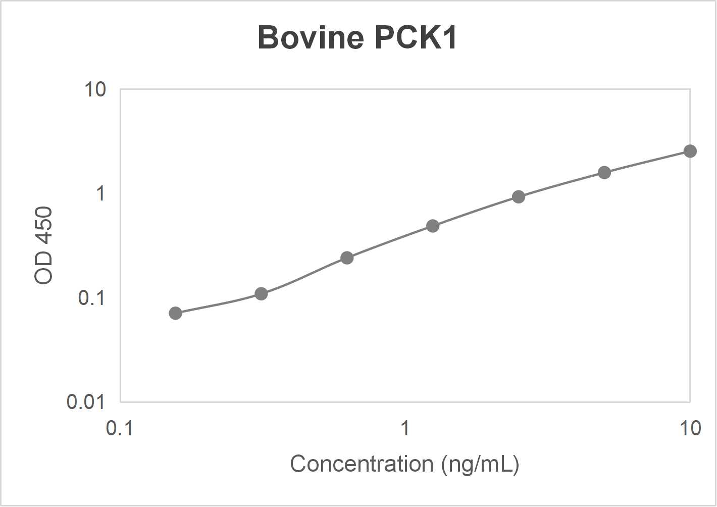 Bovine phosphoenolpyruvate carboxykinase 1; soluble (PCK1) ELISA kit (0.31-20.0 ng/mL)