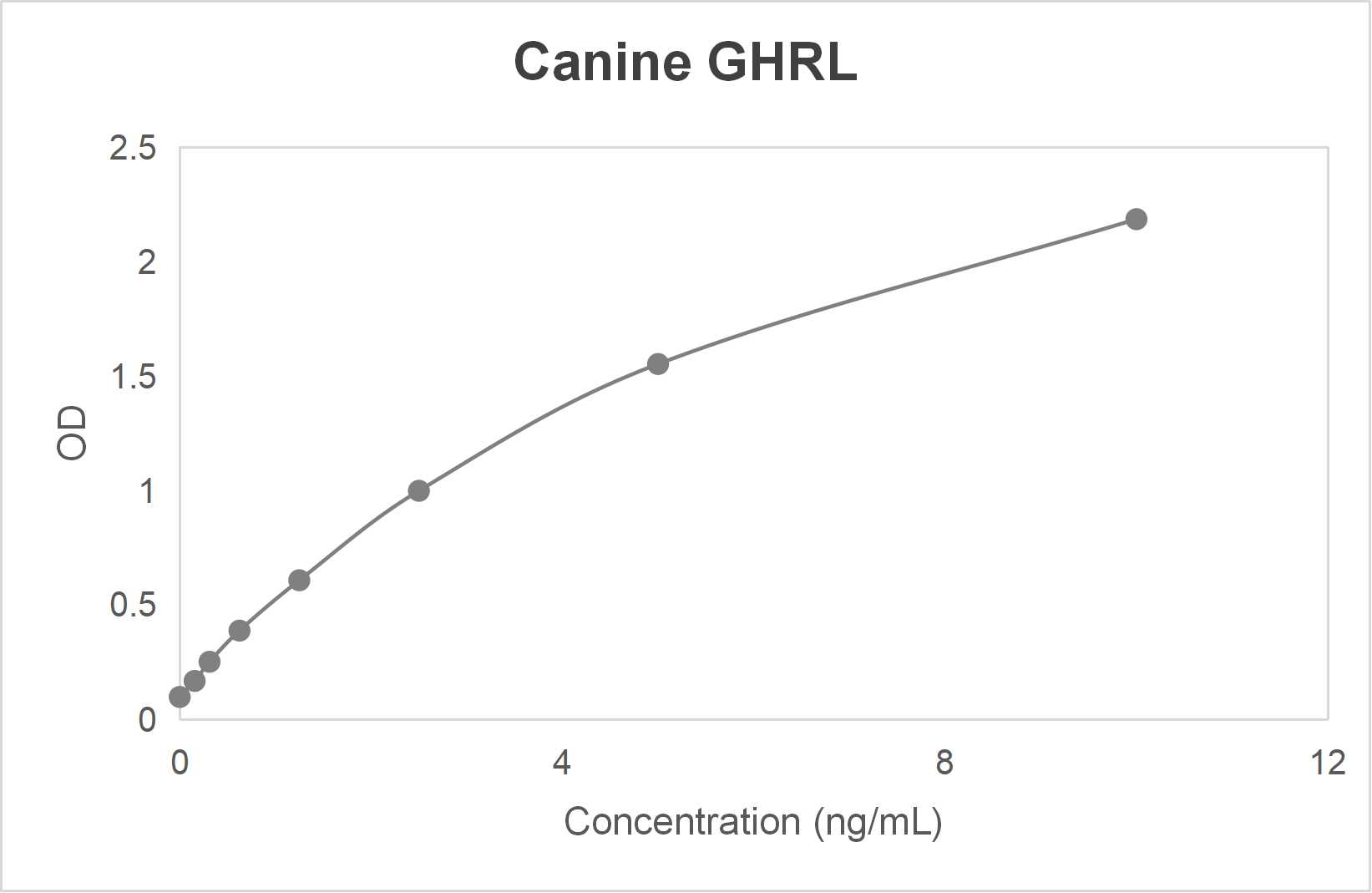 Canine ghrelin (GHRL) ELISA kit (31.2-2000 pg/mL)