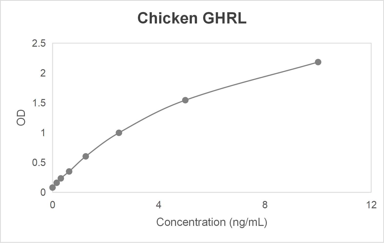 Chicken ghrelin (GHRL) ELISA kit (0.156-10 ng/mL)