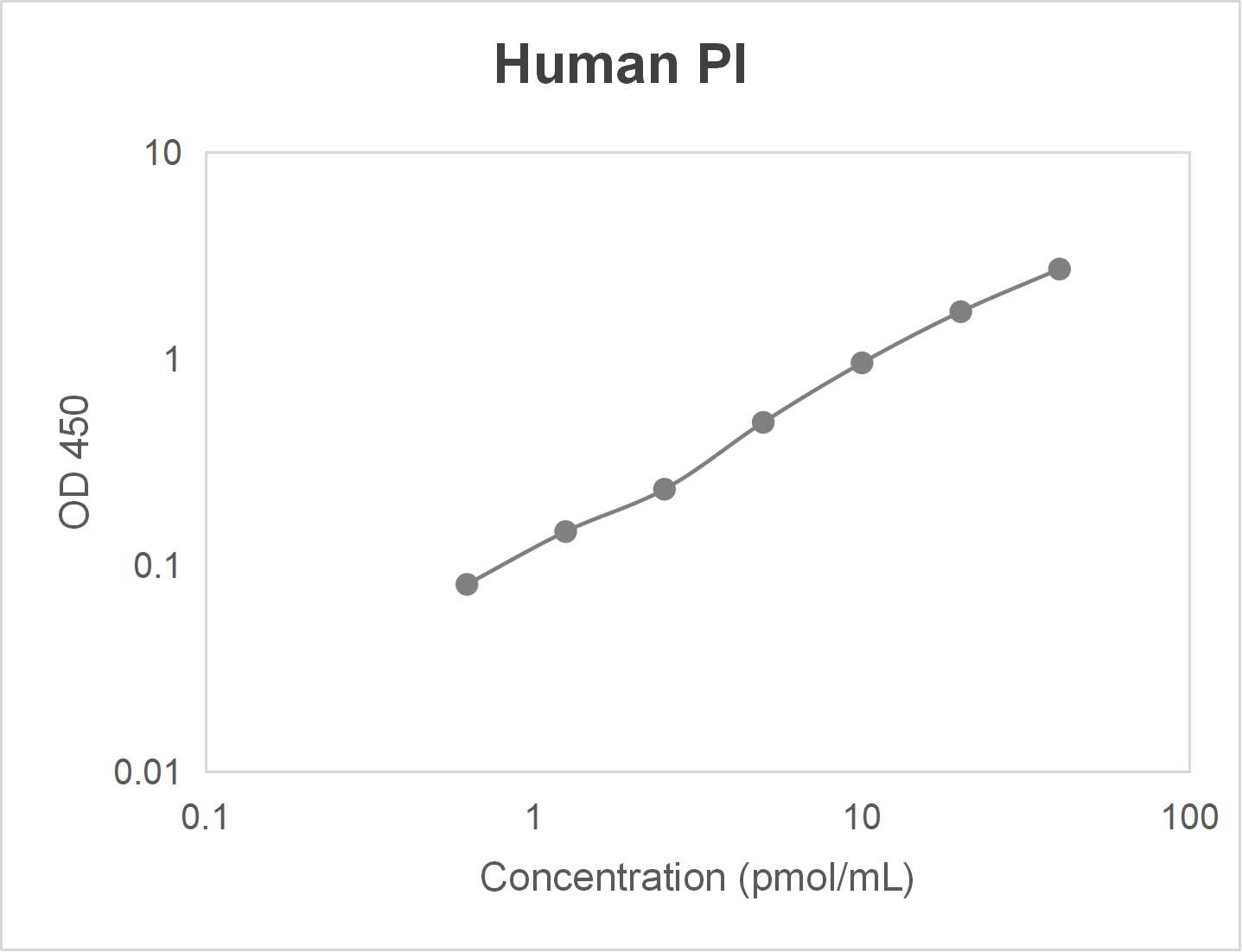 Human proinsulin (PI) ELISA kit (0.625-40 pmol/mL)