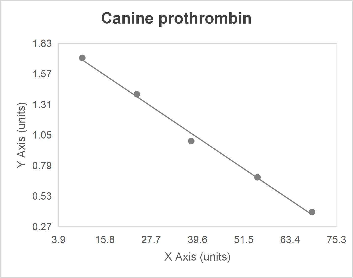 Canine prothrombin ELISA kit-Quantitative competitive
