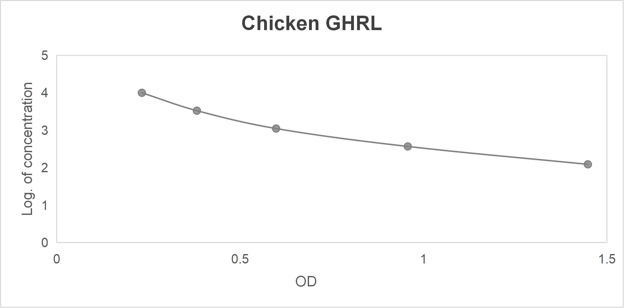Chicken ghrelin (GHRL) ELISA kit (123.5-10000 pg/mL)