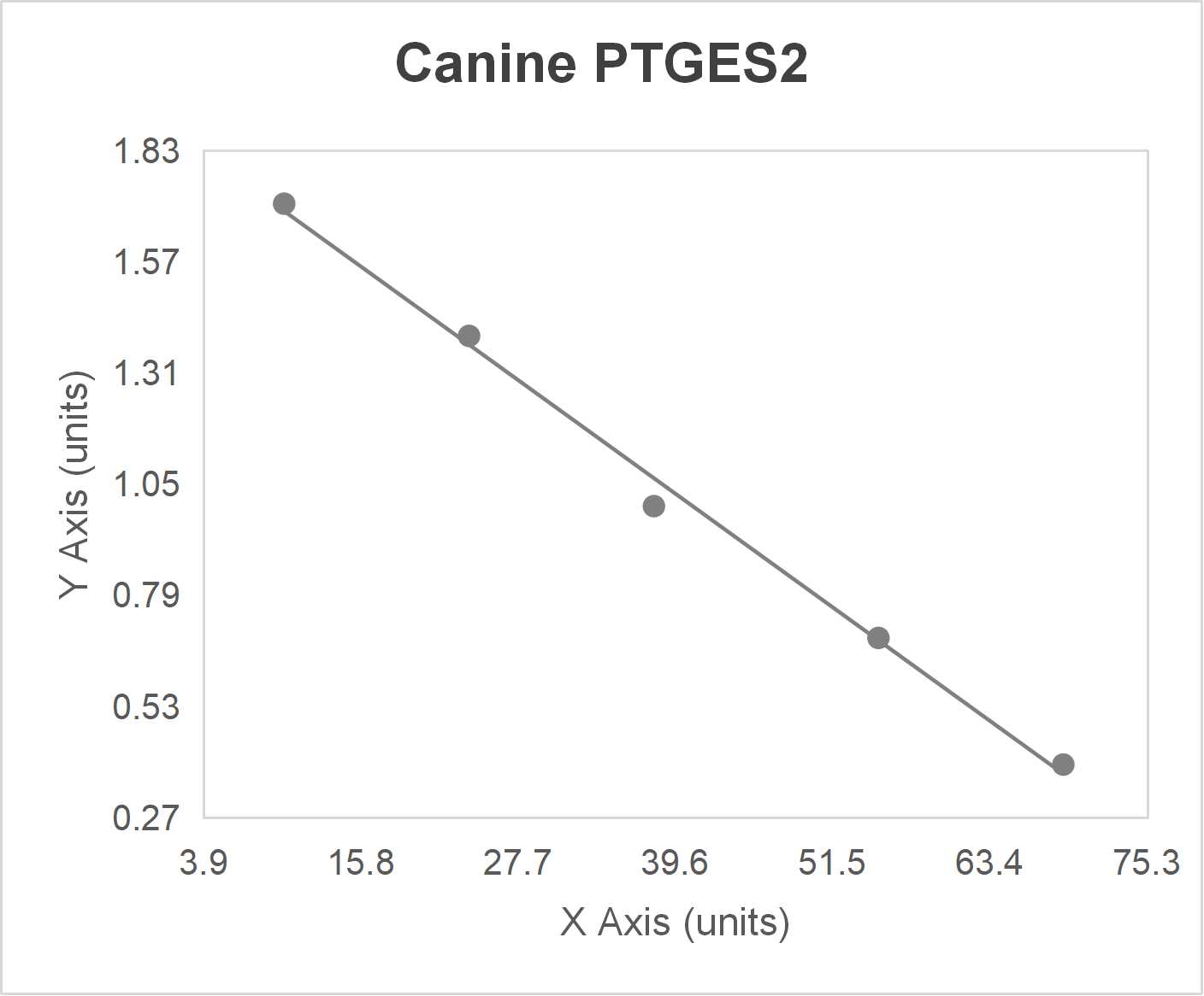 Canine prostaglandin E synthase 2 (PTGES2) ELISA kit-Quantitative competitive