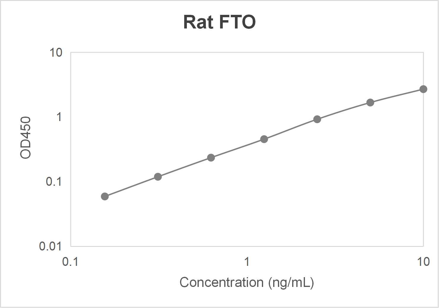 Rat alpha-ketoglutarate-dependent dioxygenase (FTO) ELISA kit (0.156-10 ng/mL)