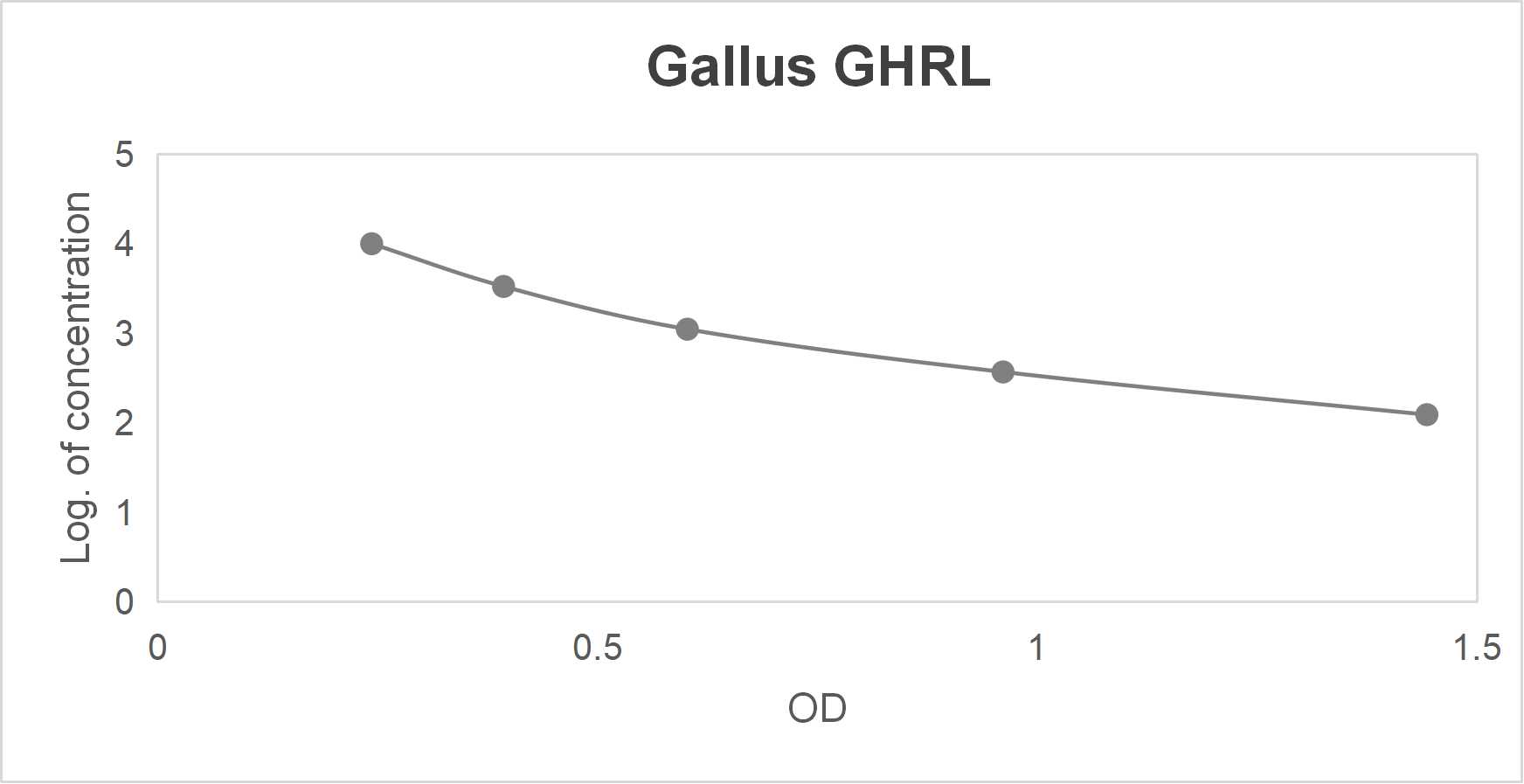 Gallus ghrelin (GHRL) ELISA kit (0.156-10 ng/mL)