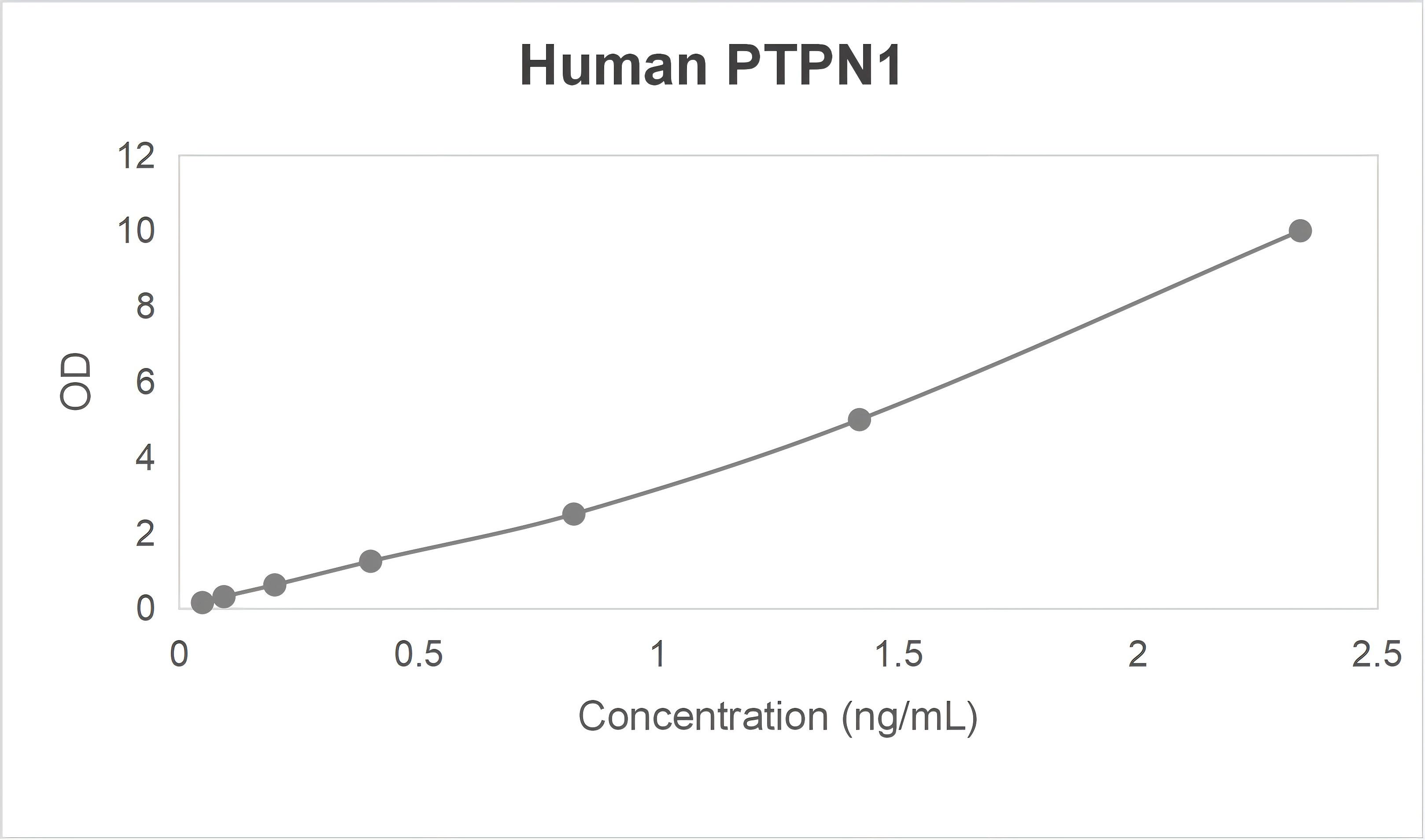 Human tyrosine-protein phosphatase non-receptor type 1 (PTPN1) ELISA kit-Quantitative sandwich