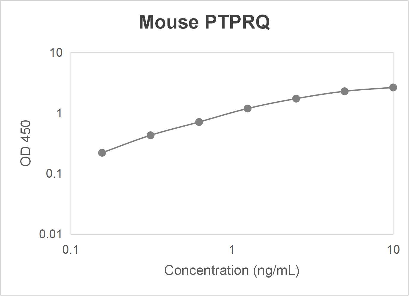 Mouse protein tyrosine phosphatase receptor type Q (PTPRQ) ELISA kit-Quantitative sandwich
