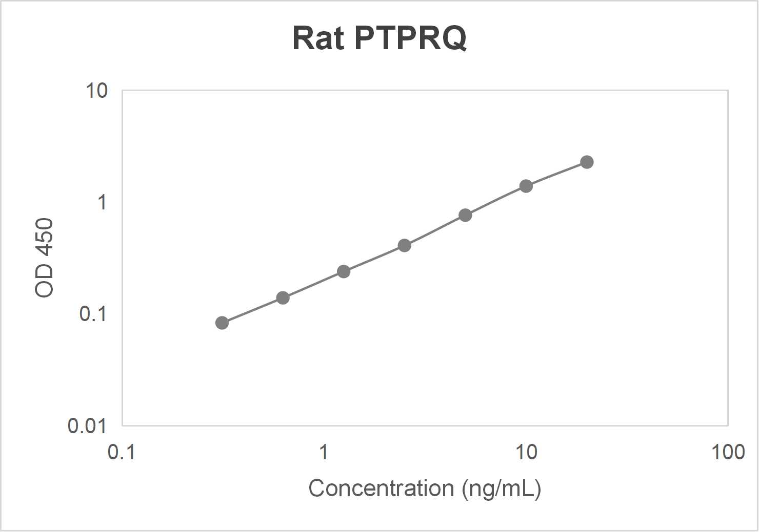 Rat protein tyrosine phosphatase receptor type Q (PTPRQ) ELISA kit