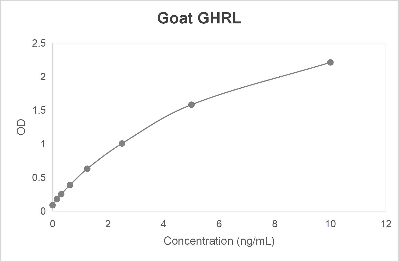 Goat ghrelin (GHRL) ELISA kit-Quantitative sandwich