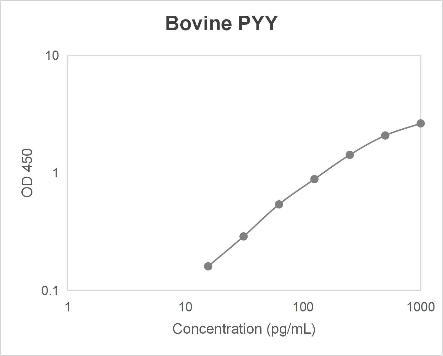 Bovine peptide YY (PYY) ELISA kit (15.6-1000 pg/mL)