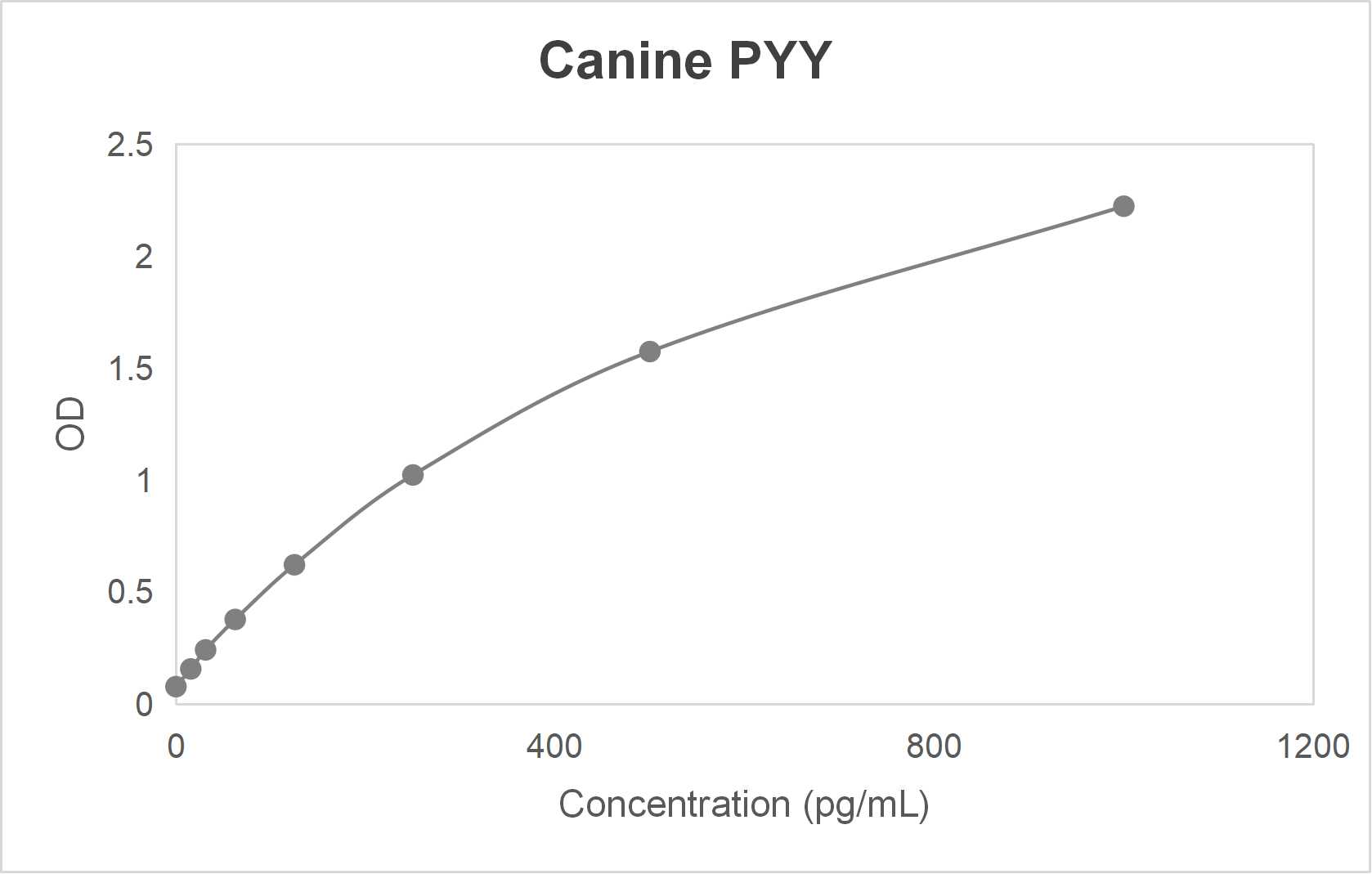 Canine peptide YY (PYY) ELISA kit-Quantitative sandwich