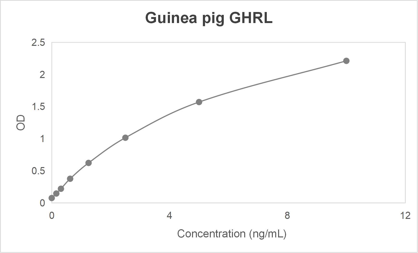 Guinea pig ghrelin (GHRL) ELISA kit-Quantitative sandwich