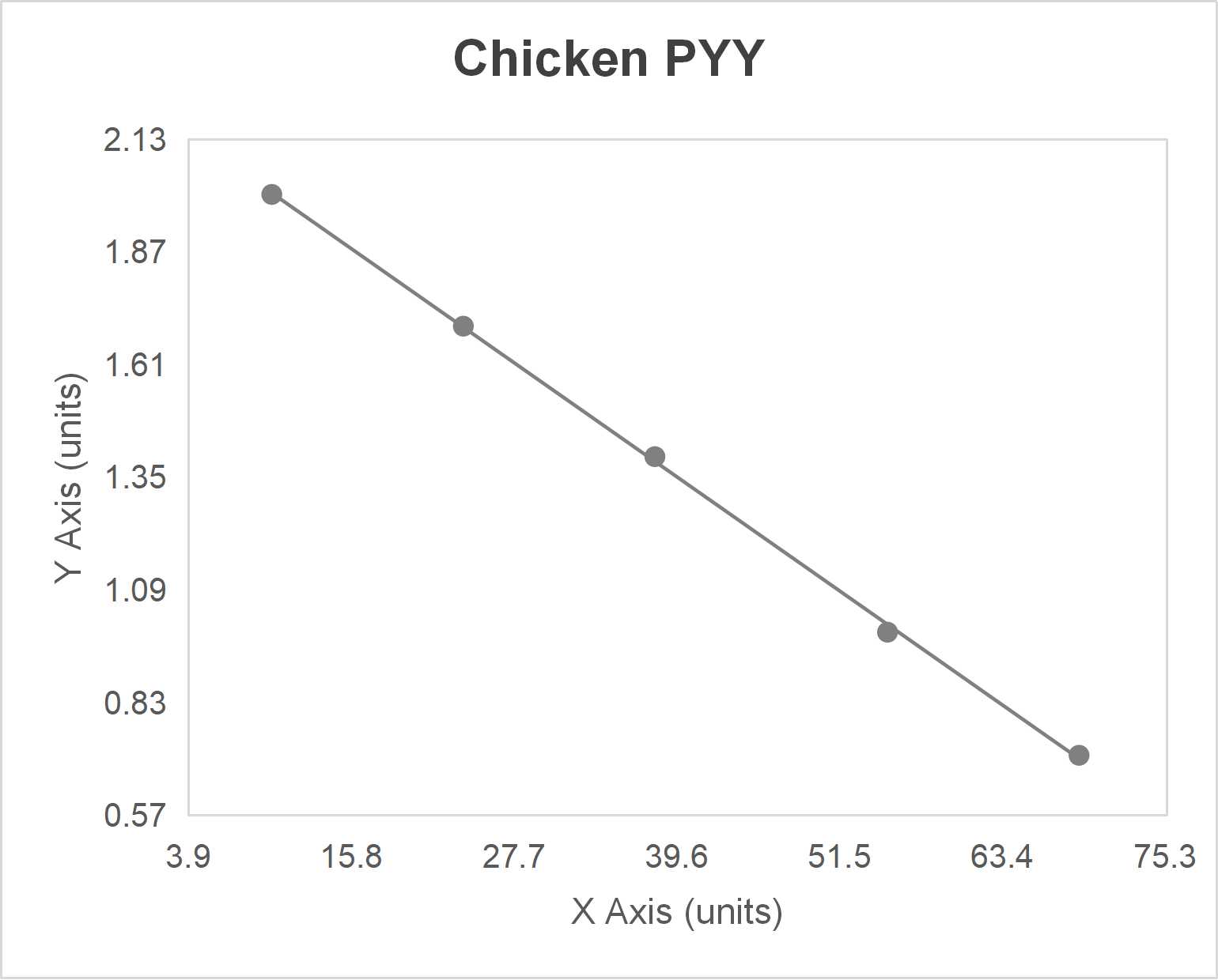 Chicken peptide YY (PYY) ELISA kit-Quantitative competitive