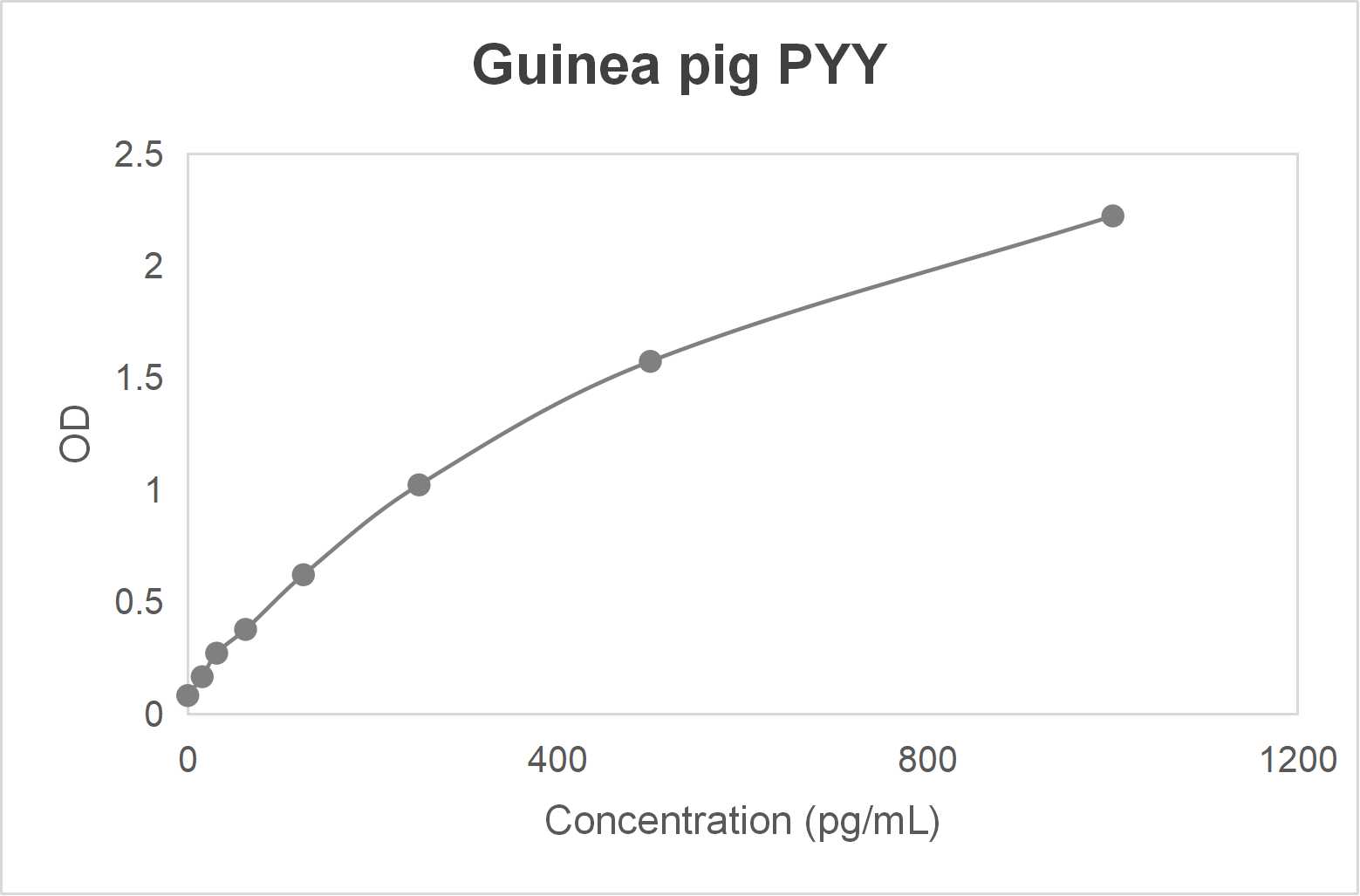 Guinea pig peptide YY (PYY) ELISA kit (0.312-20 ng/mL)