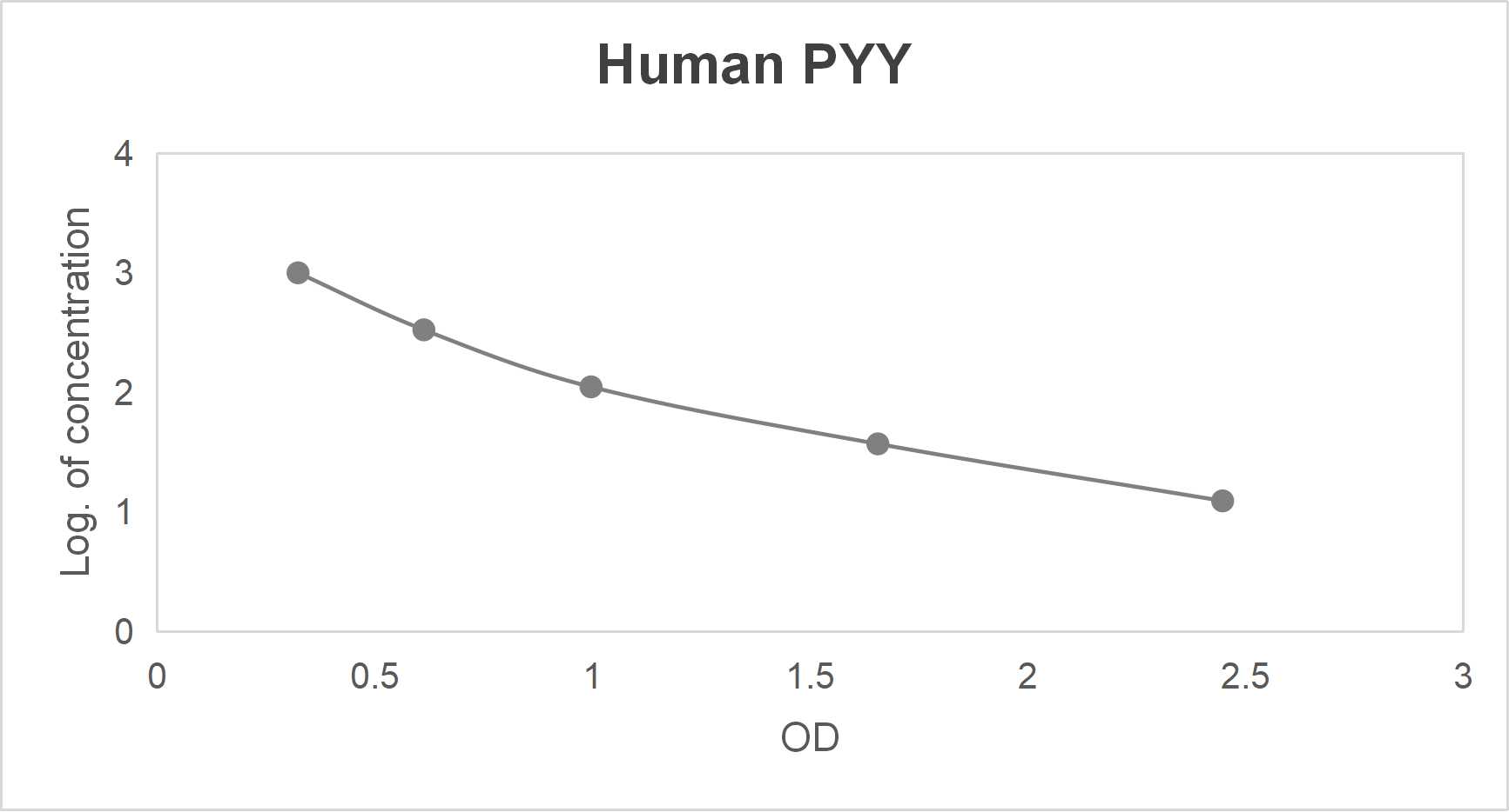 Human peptide YY (PYY) ELISA kit-Quantitative competitive (12.35-1000 pg/mL)