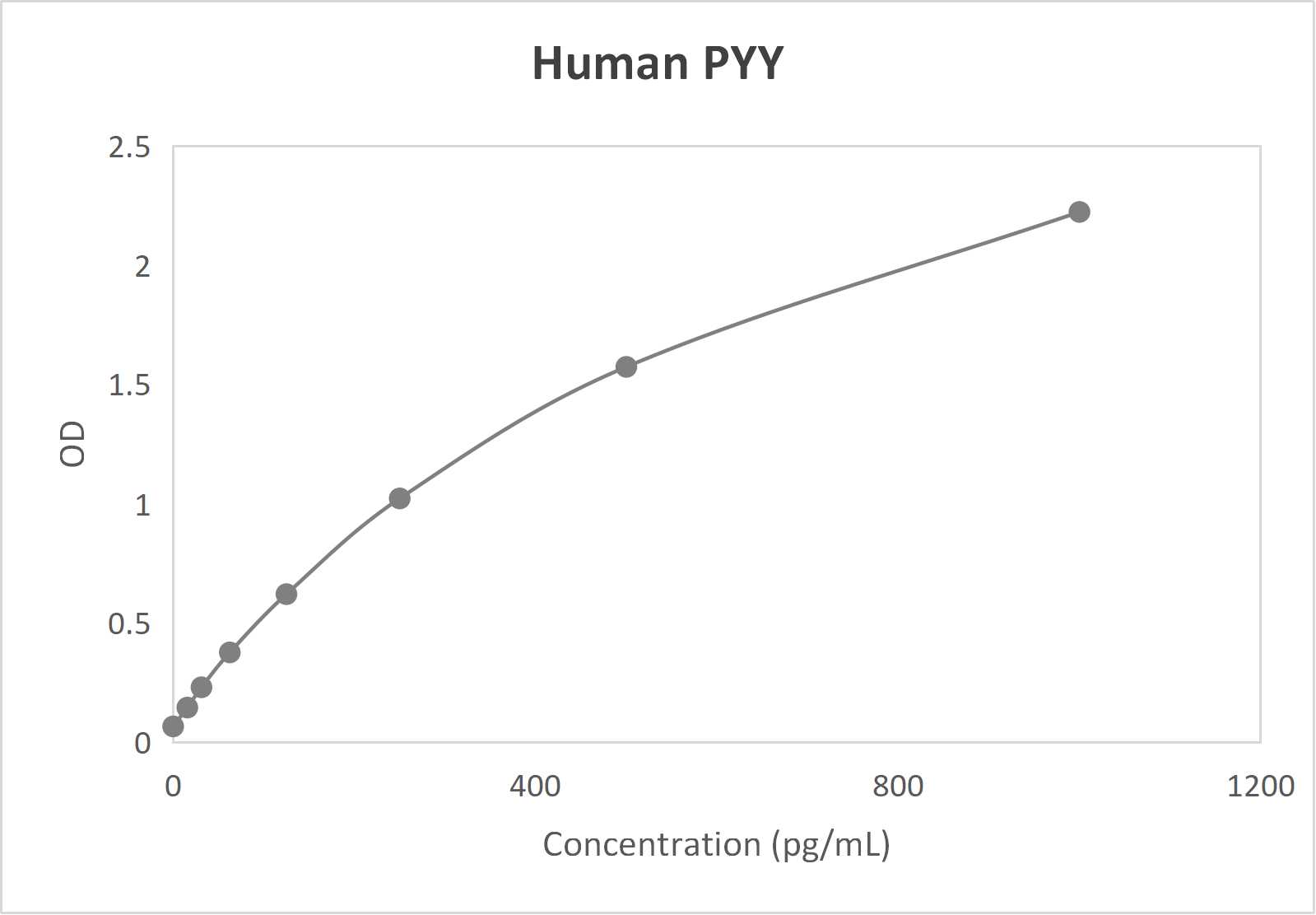 Human peptide YY (PYY) ELISA kit-Quantitative sandwich (0.156-10 ng/mL)
