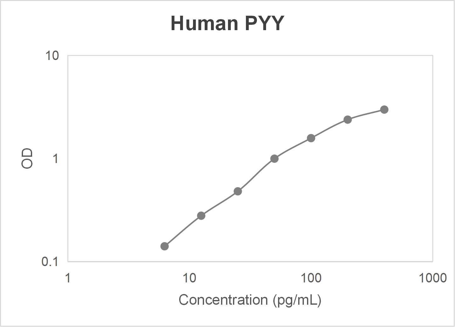 Human peptide YY (PYY) ELISA kit-Quantitative sandwich (6.25-400 pg/mL)