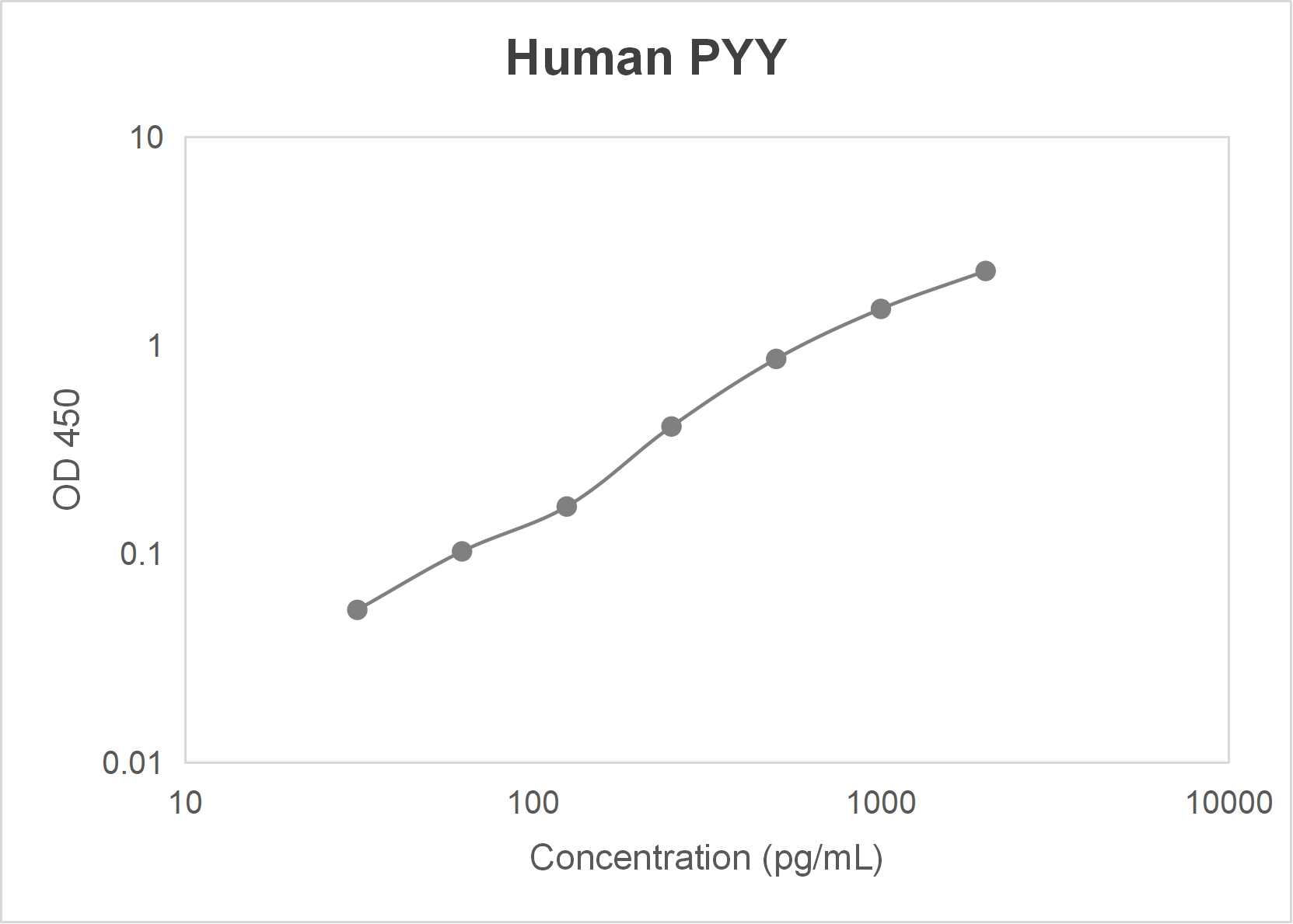 Human peptide YY (PYY) ELISA kit-Quantitative sandwich (31.25-2000 pg/mL)
