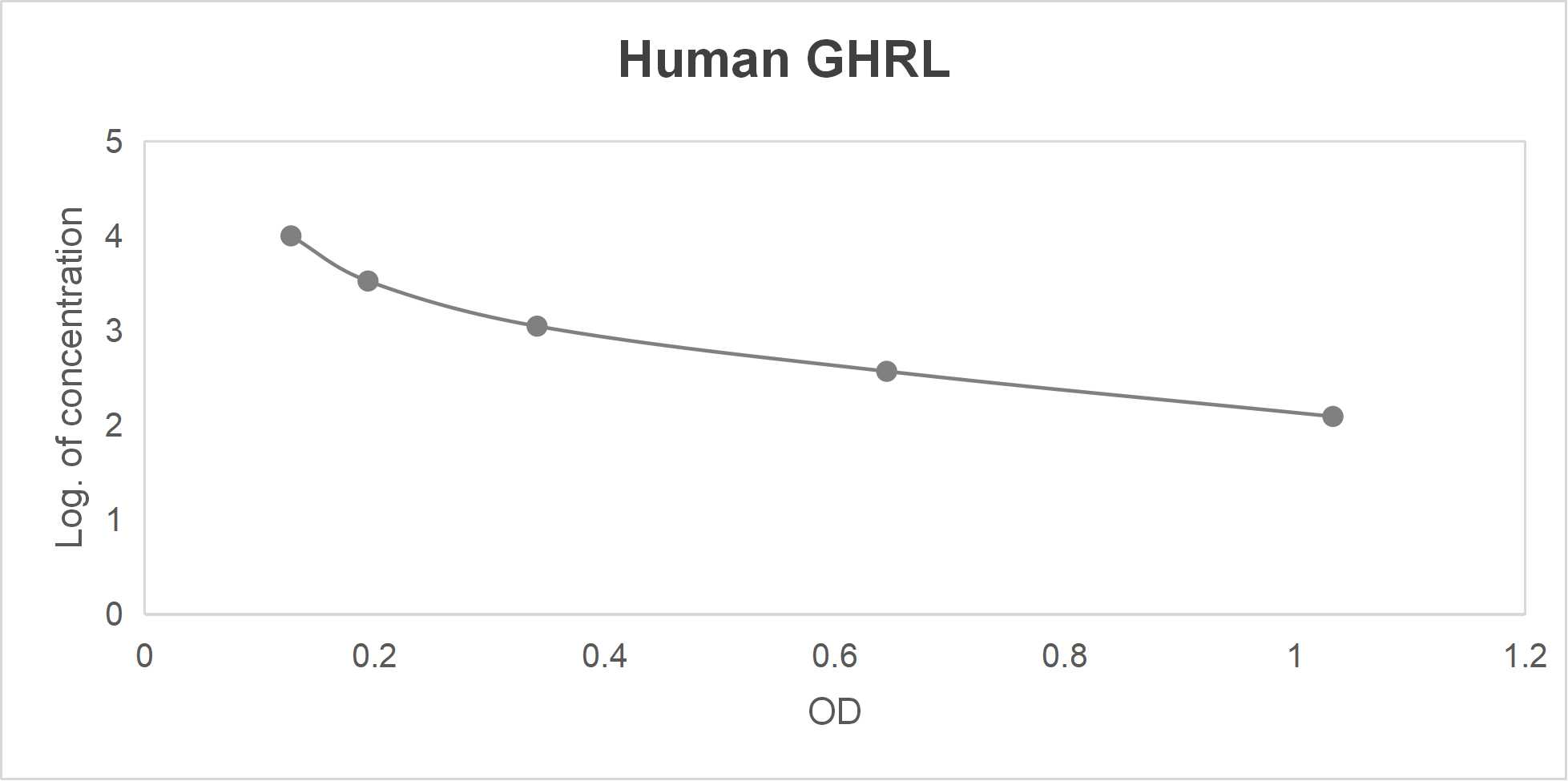 Human ghrelin (GHRL) ELISA kit (12.35-1000 pg/mL)