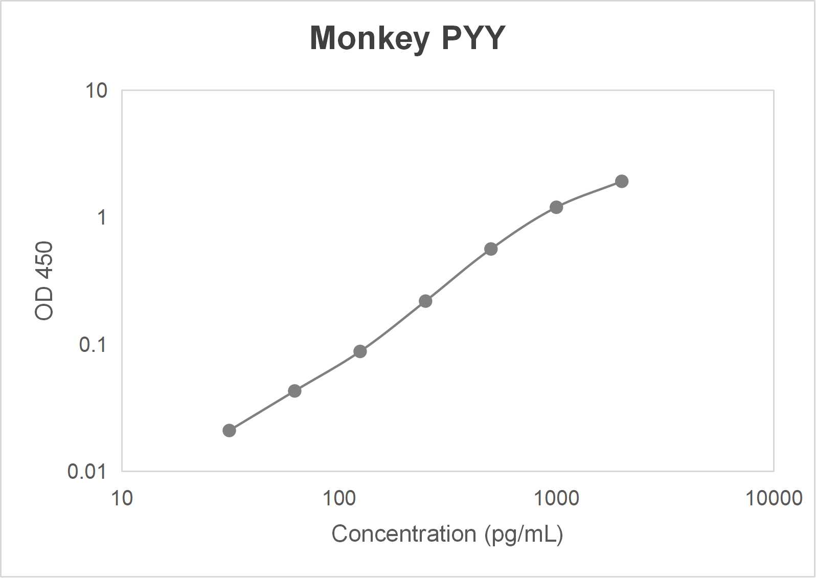 Monkey peptide YY (PYY) ELISA kit (31.25-2000 pg/mL)