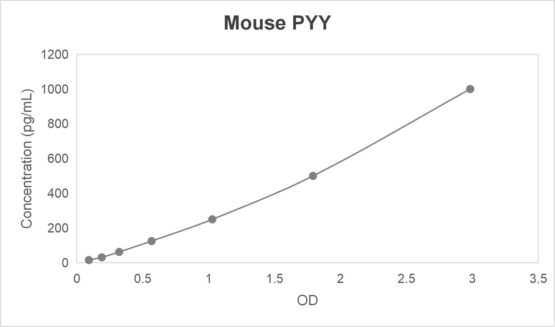 Mouse peptide YY (PYY) ELISA kit-Quantitative sandwich (15.6-1000 pg/mL)