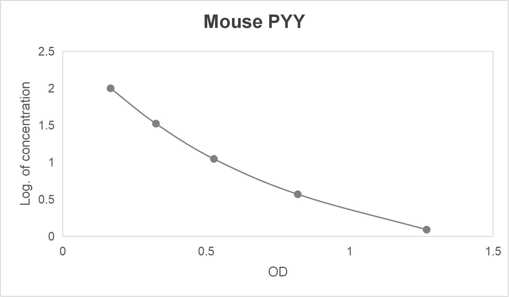 Mouse peptide YY (PYY) ELISA kit (12.35-1000 pg/mL)